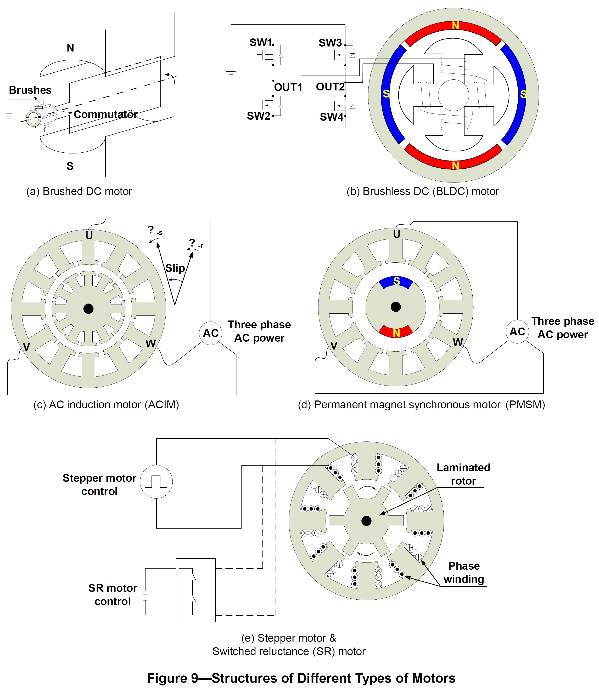 Structures of Different Types of Motors