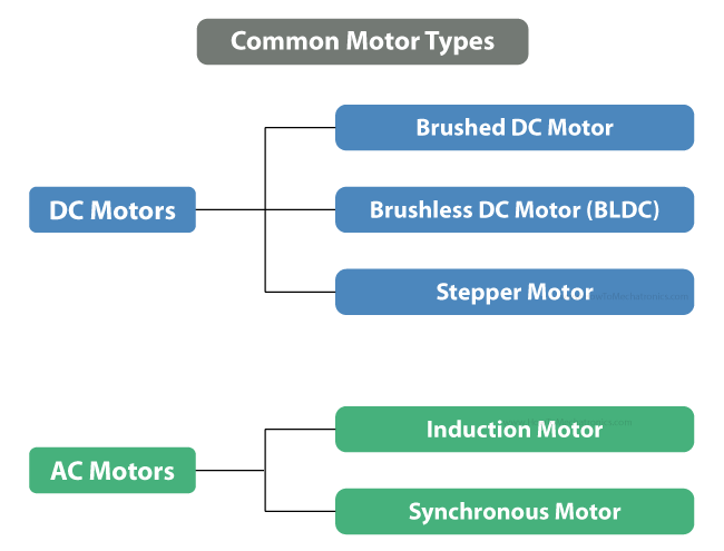 Common-Motor-Types-DC-and-AC-Motors