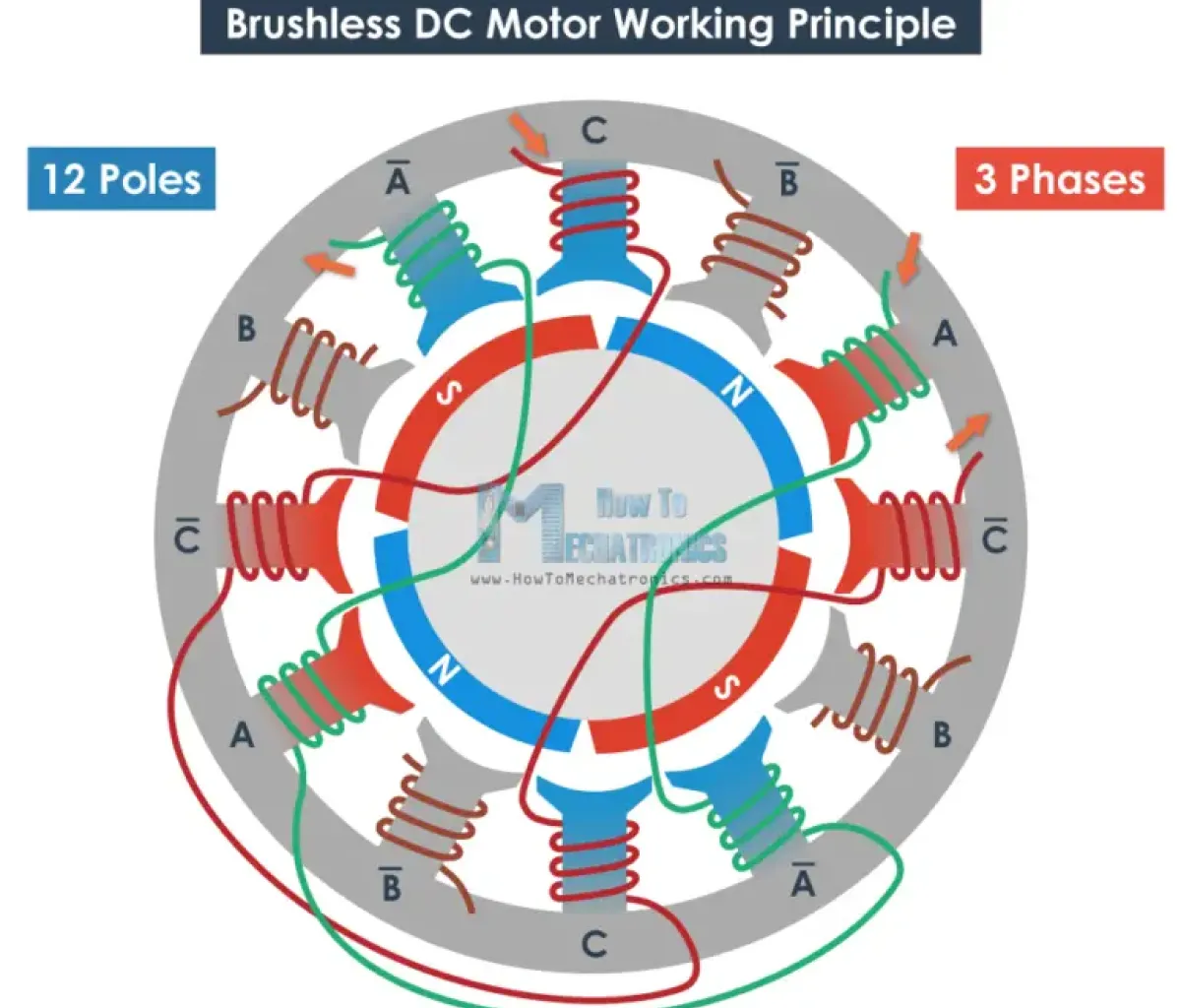 3 Phase BLDC Motor Working Principle
