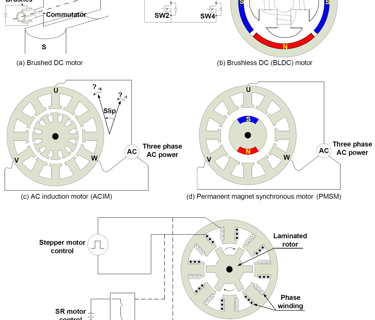 Structures of Different Types of Motors