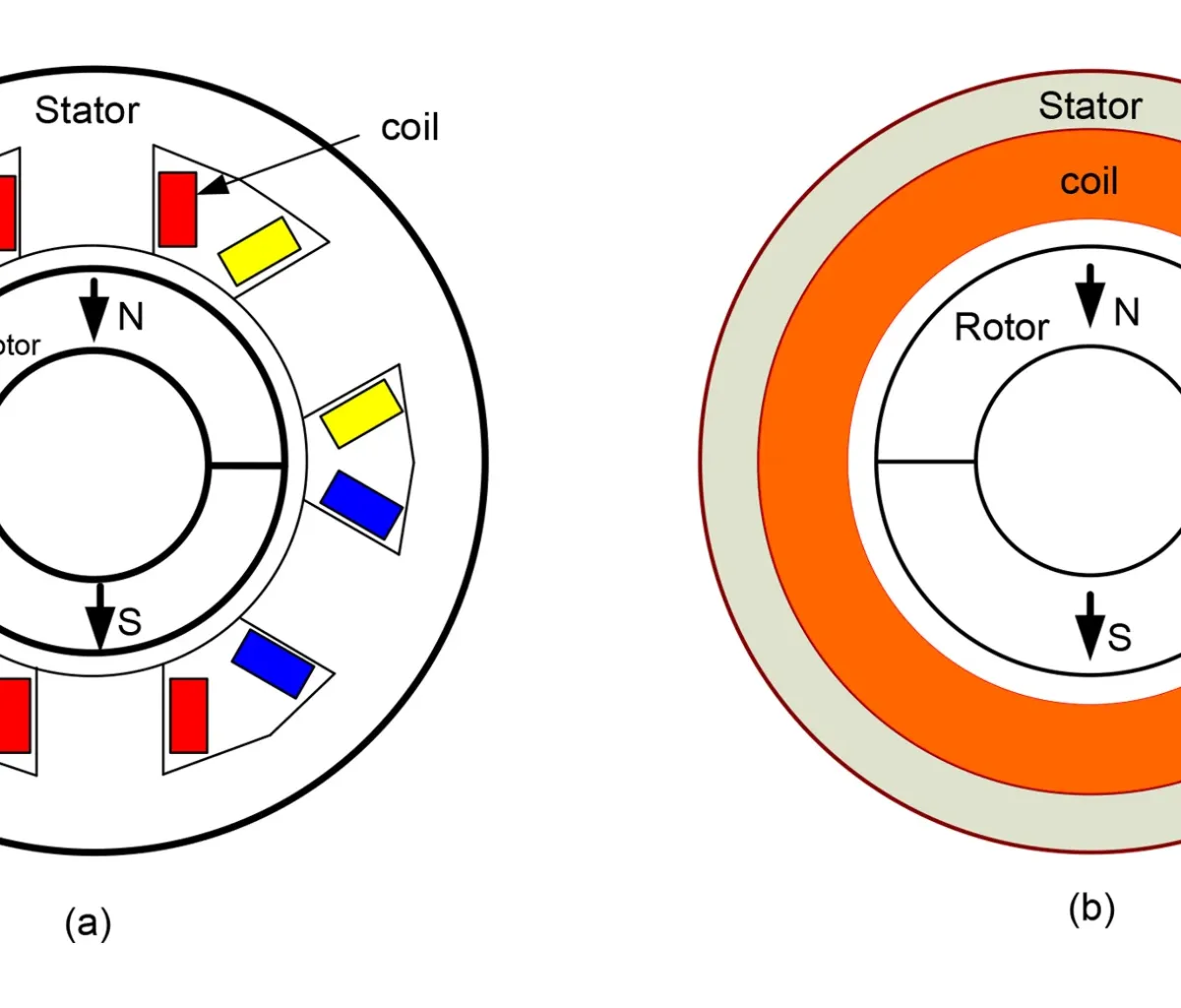 Type of BLDC motors (a) Slotted, (b) Slotless